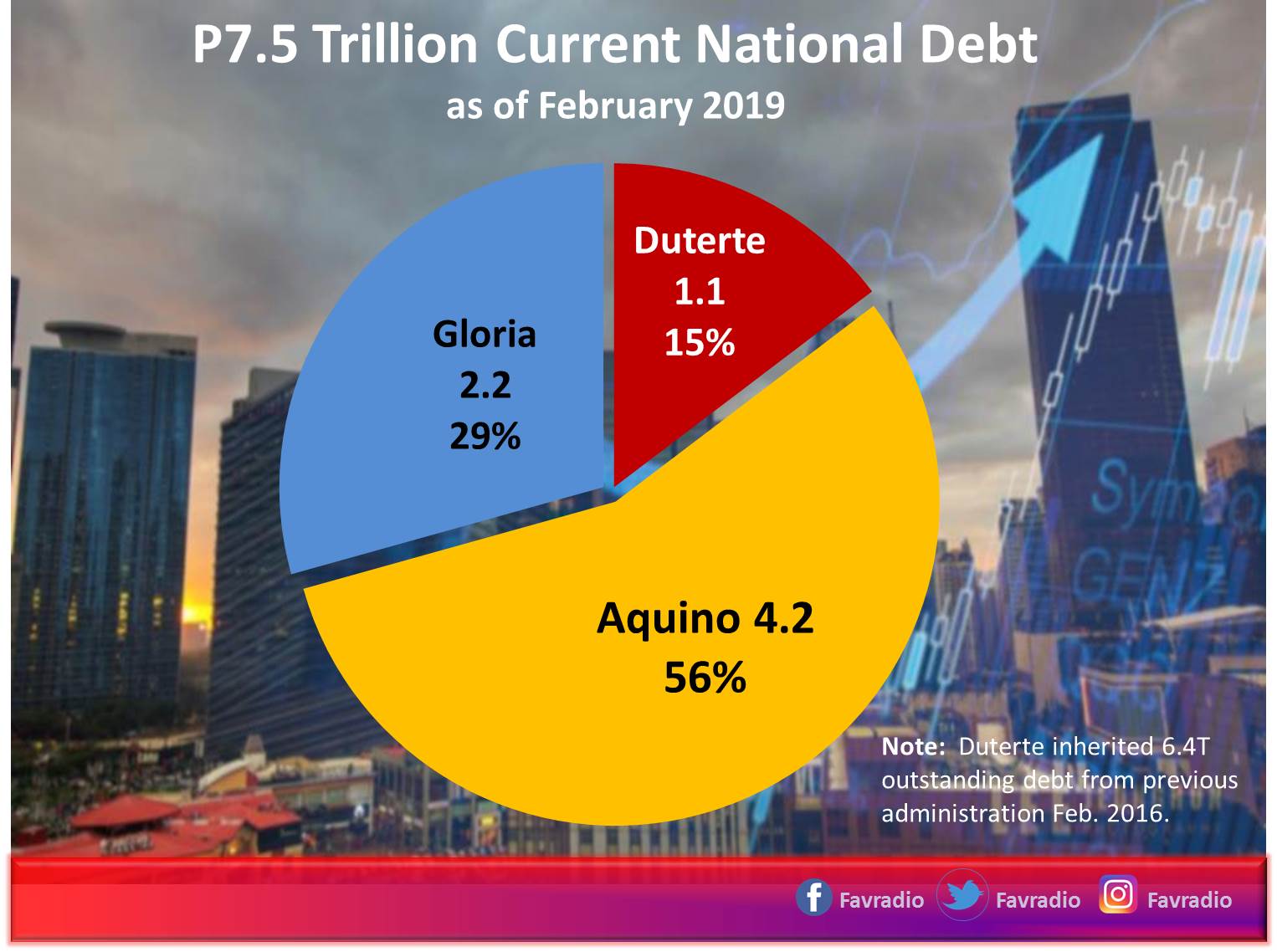 P7.5 Trillion Current National Debt |
